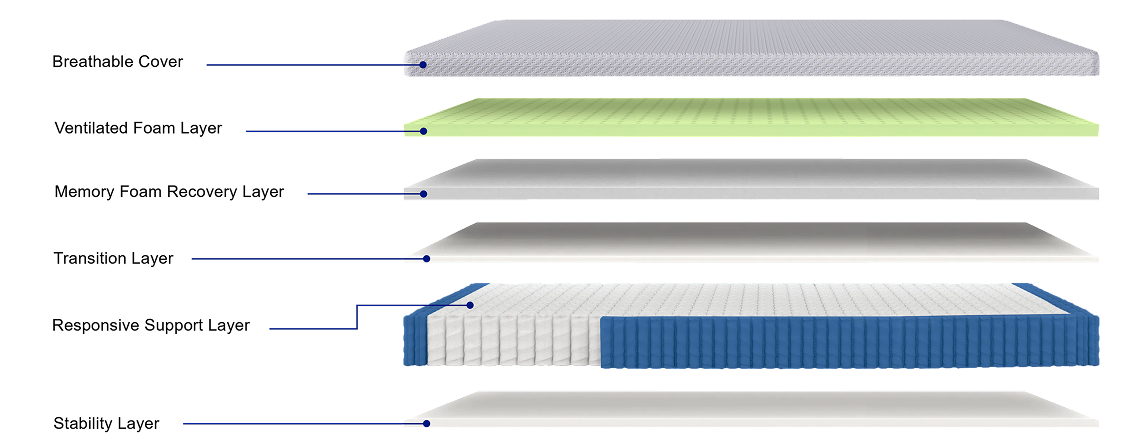Mattress Layers Diagram